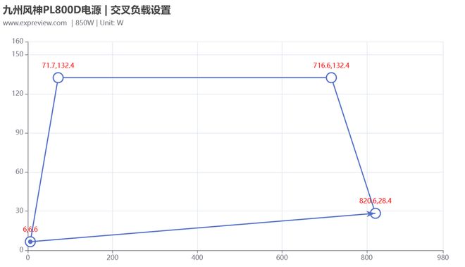 九州风神PL800D电源评测：将原生PCIe50供电带到亲民级(图15)