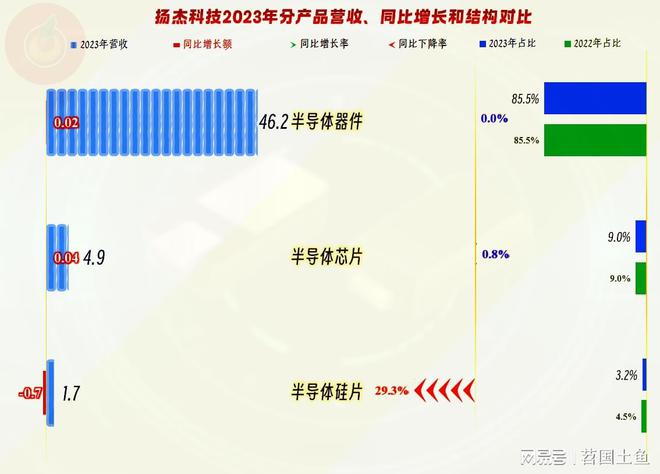 扬杰科技2023年业绩表现明显优于同行还有其他值得一看的吗？(图3)