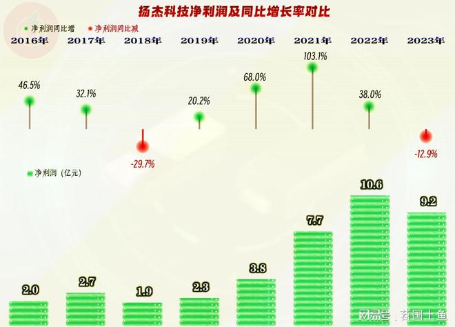 扬杰科技2023年业绩表现明显优于同行还有其他值得一看的吗？(图5)