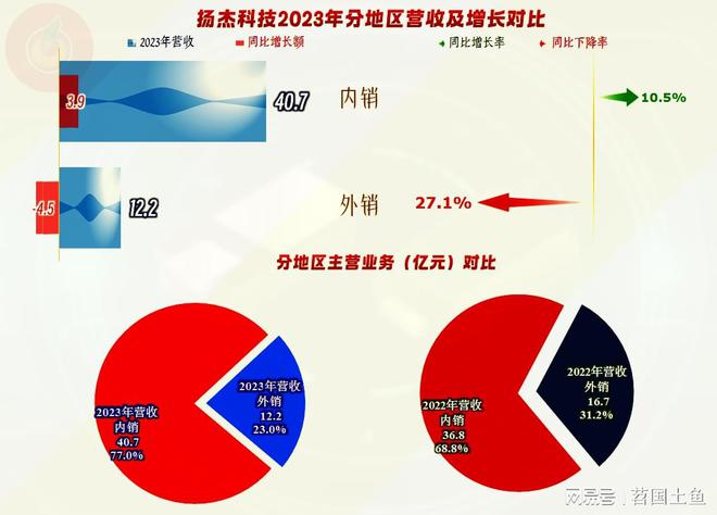 扬杰科技2023年业绩表现明显优于同行还有其他值得一看的吗？(图4)