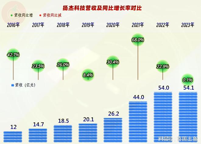 扬杰科技2023年业绩表现明显优于同行还有其他值得一看的吗？(图2)