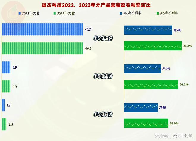 扬杰科技2023年业绩表现明显优于同行还有其他值得一看的吗？(图8)
