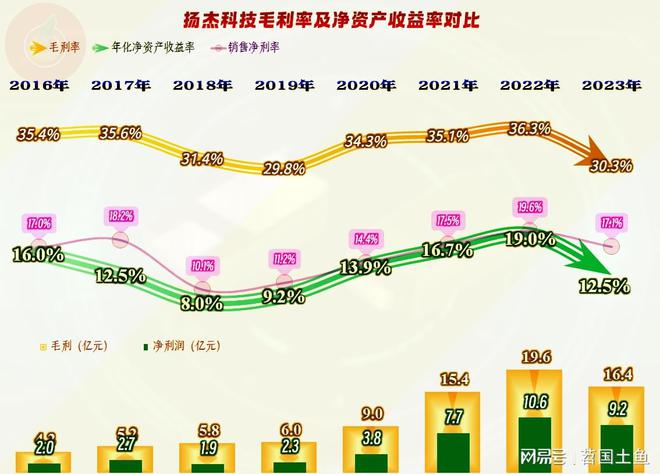 扬杰科技2023年业绩表现明显优于同行还有其他值得一看的吗？(图7)