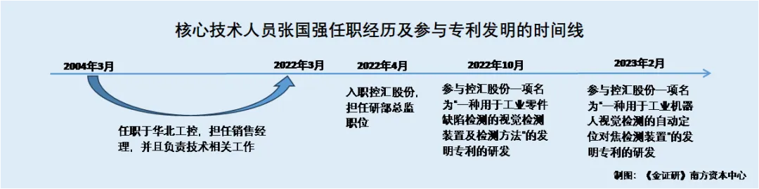 控汇股份：核心技术人员自竞争对手离职未满一年即贡献专利专利发明人与行政总监“同名”(图1)