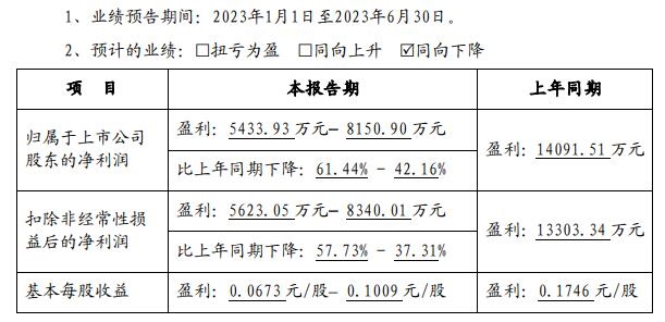 苏州固锝上半年净利润同比预降4216%-6144%