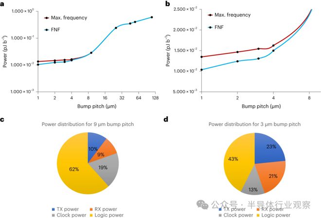 UCIe将Chiplet带向何方？(图9)