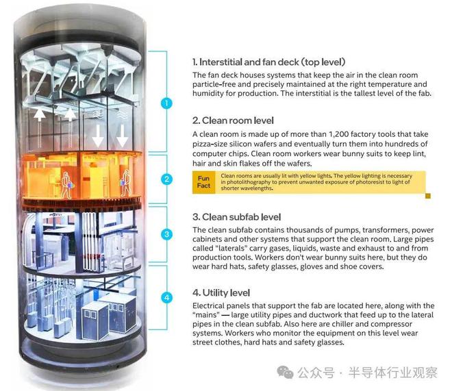 如何建一个200亿美元的晶圆厂？(图5)