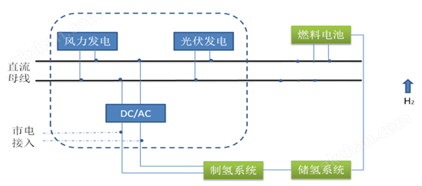 江苏风光氢及超级电容混合发电系统批发(图1)