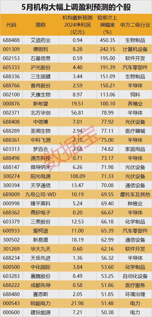 数据丨这些股亮了机构大幅上调年报业绩预测！5股获外资大手笔买入（名单）