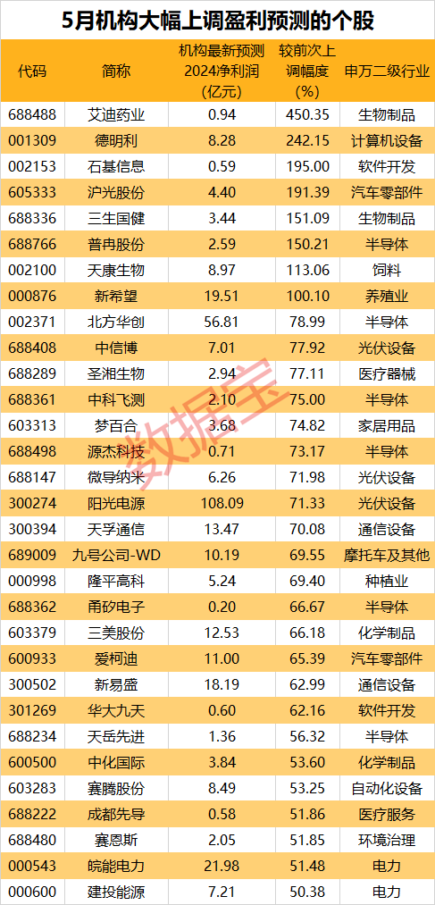 抢先看！这些股亮了机构大幅上调年报业绩预测！5股获外资大手笔买入