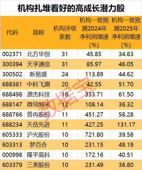 抢先看！这些股亮了机构大幅上调年报业绩预测！5股获外资大手笔买入(图2)