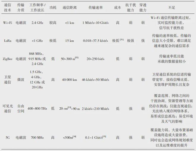 无人机混合无线通信技术综述(图2)