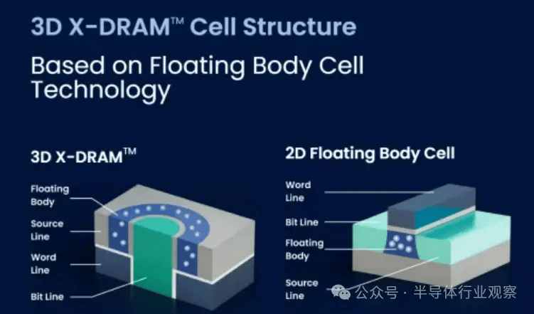 DRAM走向3D(图6)