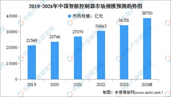 2024年中国智能控制器市场规模及上游重点企业预测分析