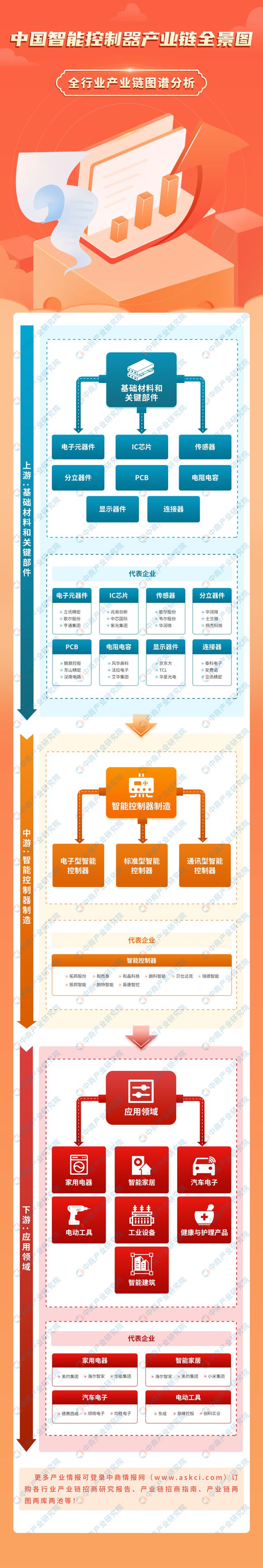 2024年中国智能控制器产业链图谱研究分析（附产业链全景图）