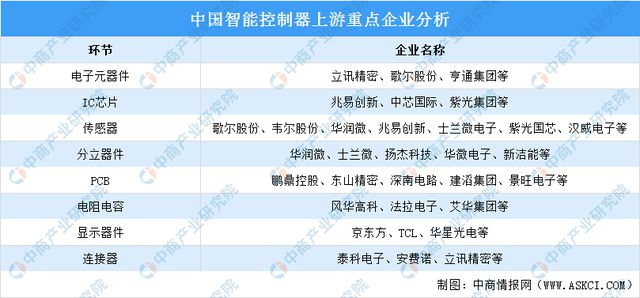 2024年中国智能控制器产业链图谱研究分析（附产业链全景图）(图7)