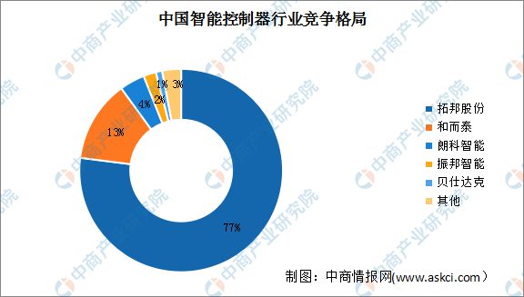 2024年中国智能控制器产业链图谱研究分析（附产业链全景图）(图9)