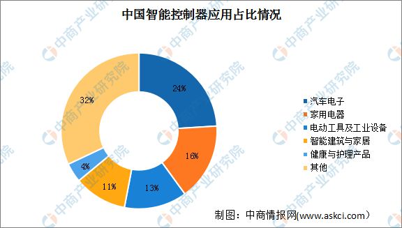 2024年中国智能控制器产业链图谱研究分析（附产业链全景图）(图12)