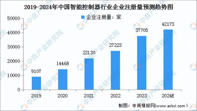 2024年中国智能控制器产业链图谱研究分析（附产业链全景图）(图10)