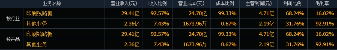 PCB概念继续活跃公司两大核心业务提升盈利能力——依顿电子