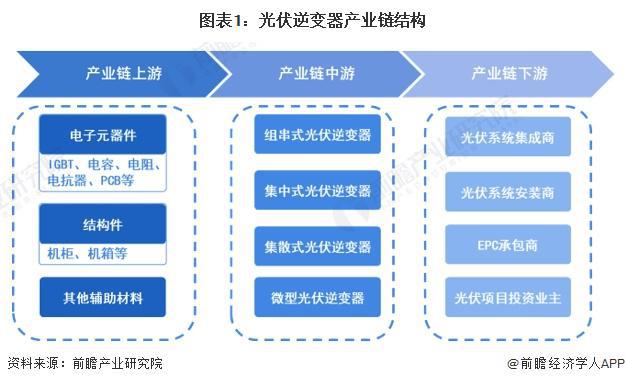 2024年中国光伏逆变器行业价值链分析上游电子元器件占据行业主要成本【组图】