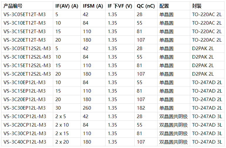 Vishay推出新型第三代1200VSiC肖特基二极管提升开关电源设计能效和可靠性(图2)