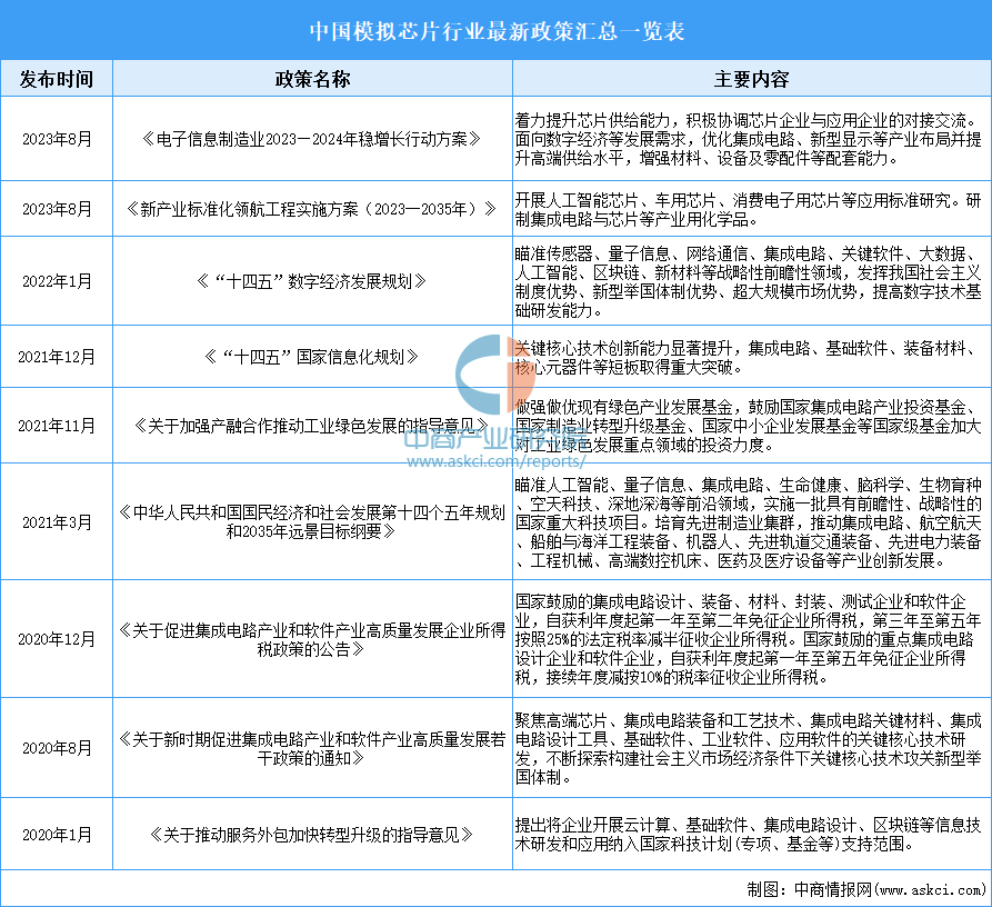 2024年中国模拟芯片行业最新政策汇总一览（表）(图1)