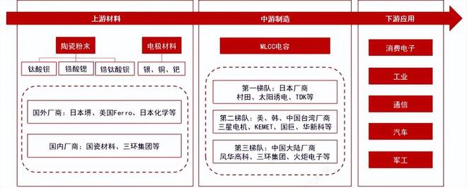 需求美丽供给骨感！MLCC还有出头之日吗？(图2)