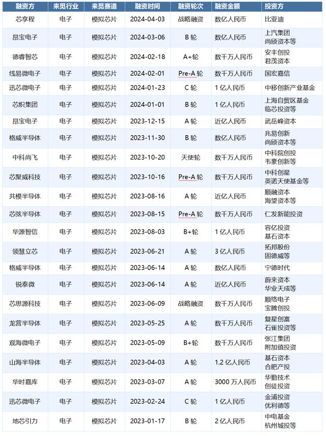 长坡厚雪模拟芯片或将迎来并购热潮(图7)
