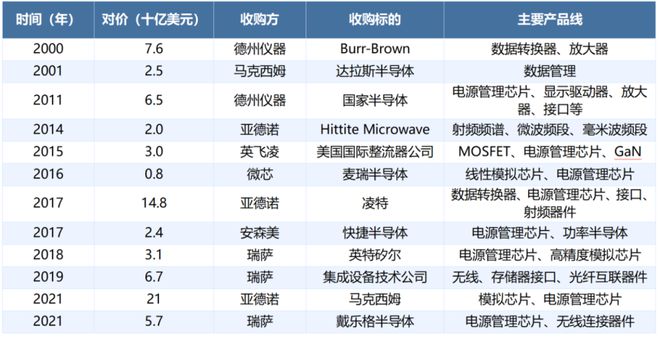 长坡厚雪模拟芯片或将迎来并购热潮(图6)
