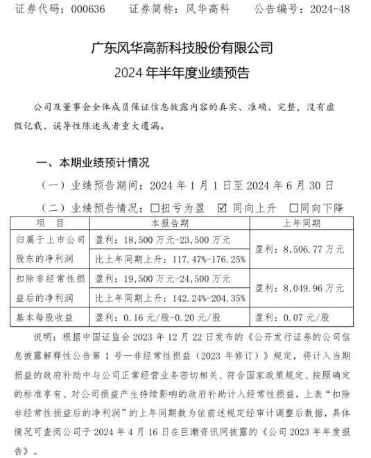 风华高科2024年上半年预计净利185亿-235亿同比增长117%-176%主营