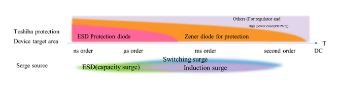东芝CSLZ系列齐纳二极管助力电子设备的电压浪涌保护