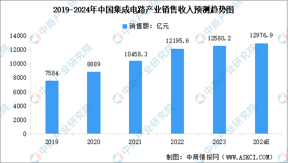 2024年中国集成电路产业销售收入及细分市场销售收入预测分析（图）