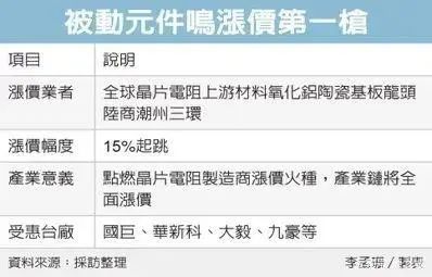 芯片电阻供给已相当吃紧产业链将全面涨价