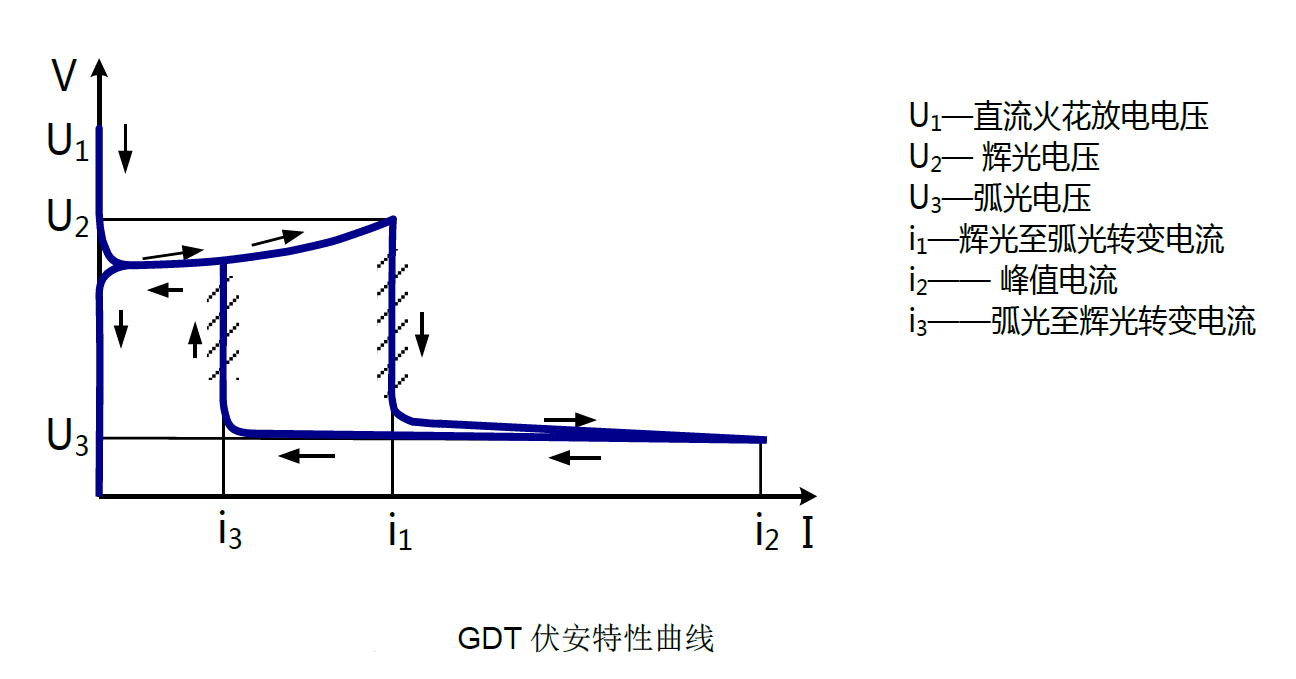 气体放电管怎样选型(图2)