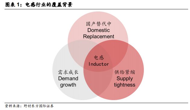 电感行业深度报告