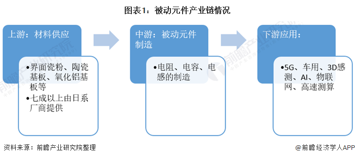 2021年全球被动元件行业市场结构与竞争格局分析日韩台厂商主导市场