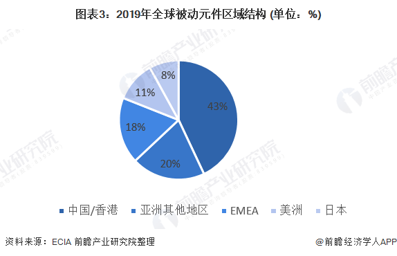 2021年全球被动元件行业市场结构与竞争格局分析日韩台厂商主导市场(图3)