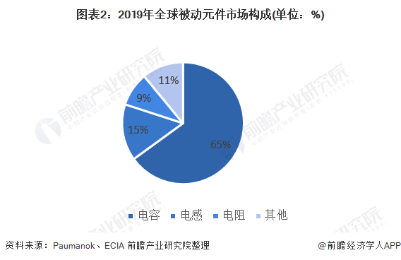 2021年全球被动元件行业市场结构与竞争格局分析日韩台厂商主导市场(图2)