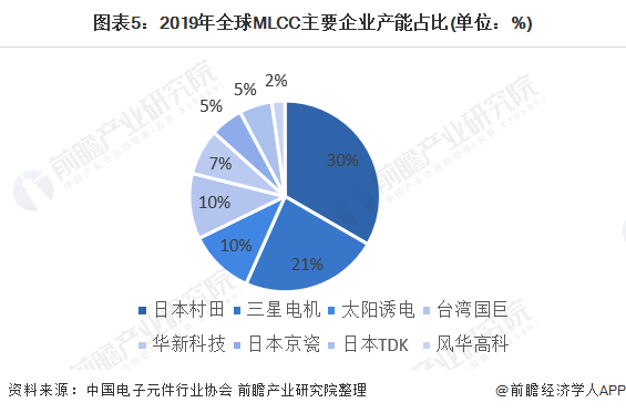 2021年全球被动元件行业市场结构与竞争格局分析日韩台厂商主导市场(图5)