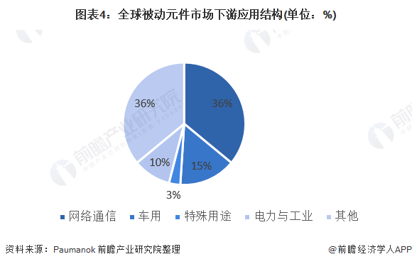2021年全球被动元件行业市场结构与竞争格局分析日韩台厂商主导市场(图4)