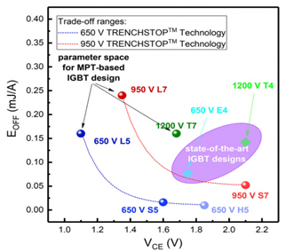 低电感ANPC拓扑结构集成新型950VIGBT和二极管技术满足光伏应用的需求