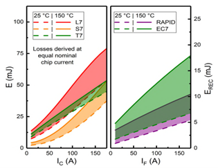 低电感ANPC拓扑结构集成新型950VIGBT和二极管技术满足光伏应用的需求(图3)