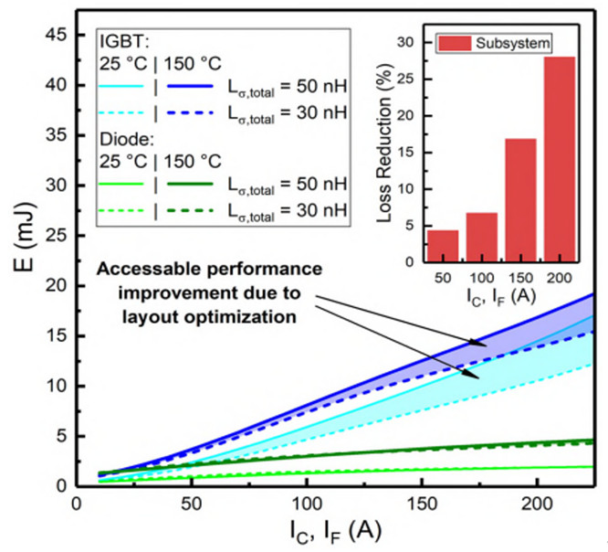 低电感ANPC拓扑结构集成新型950VIGBT和二极管技术满足光伏应用的需求(图10)