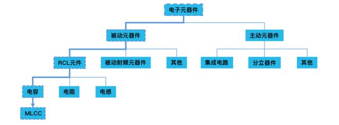半导体复苏之被动元件：MLCC周期触底拐点投资机会可期