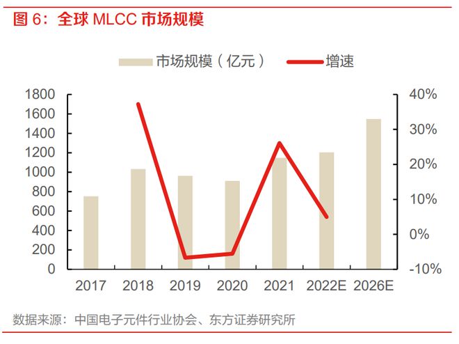 半导体复苏之被动元件：MLCC周期触底拐点投资机会可期(图5)