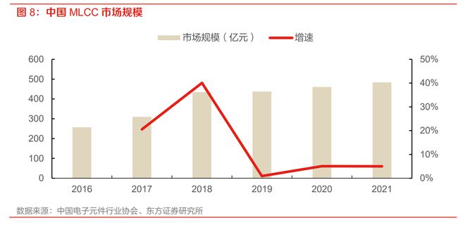 半导体复苏之被动元件：MLCC周期触底拐点投资机会可期(图6)