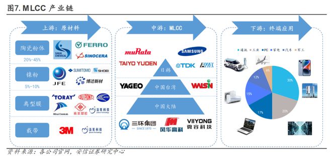半导体复苏之被动元件：MLCC周期触底拐点投资机会可期(图7)