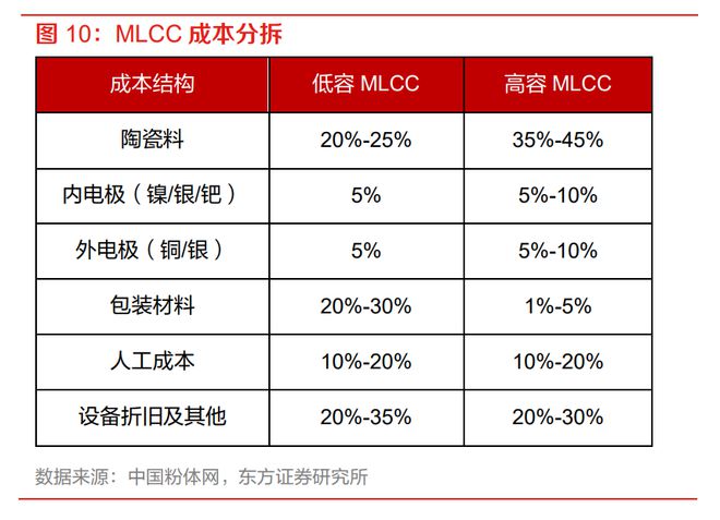 半导体复苏之被动元件：MLCC周期触底拐点投资机会可期(图8)