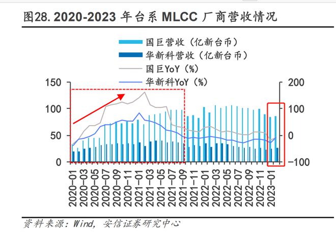 半导体复苏之被动元件：MLCC周期触底拐点投资机会可期(图14)